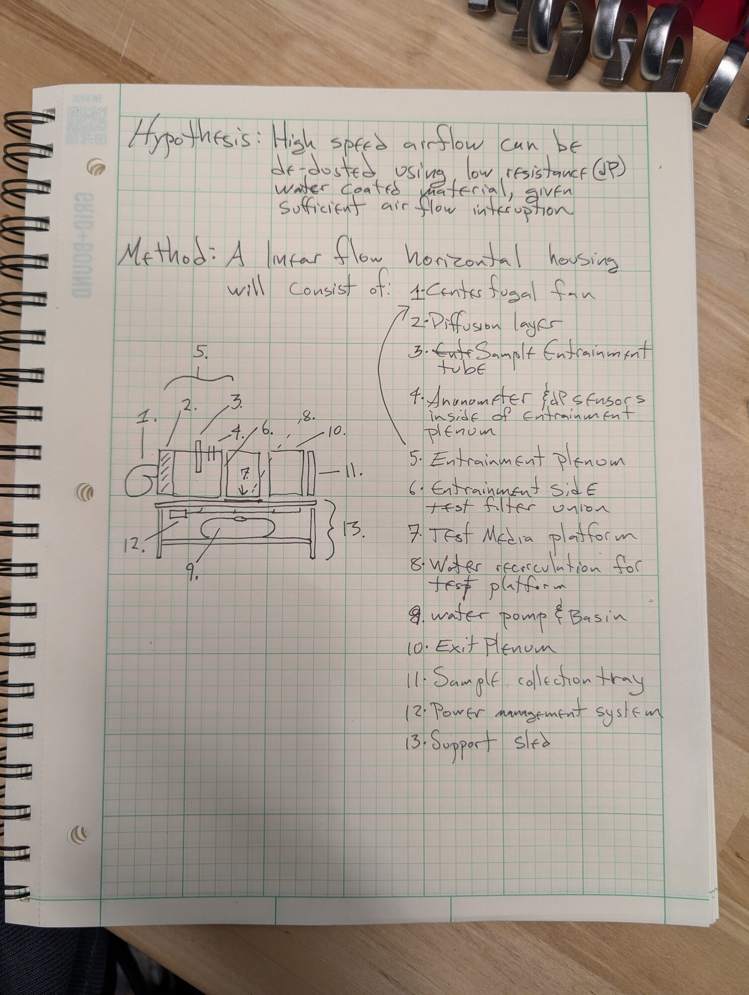 Notebook page with the hypothesis, the method, and a numbered sketch of the housing